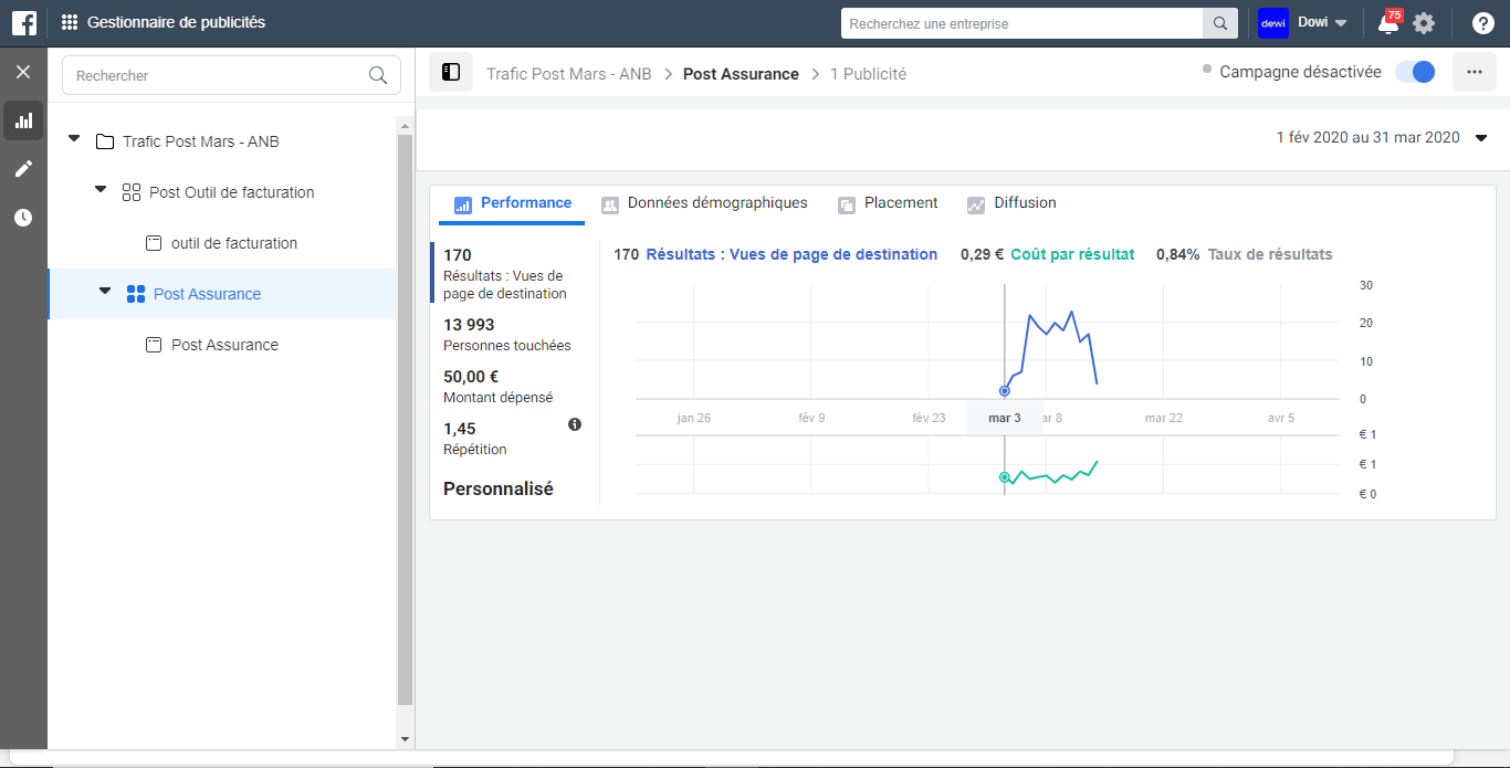 Publicité-performance-Facebook-ROI-budget