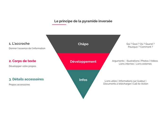 contenu-SEO-pyramide-inversée-stratégie