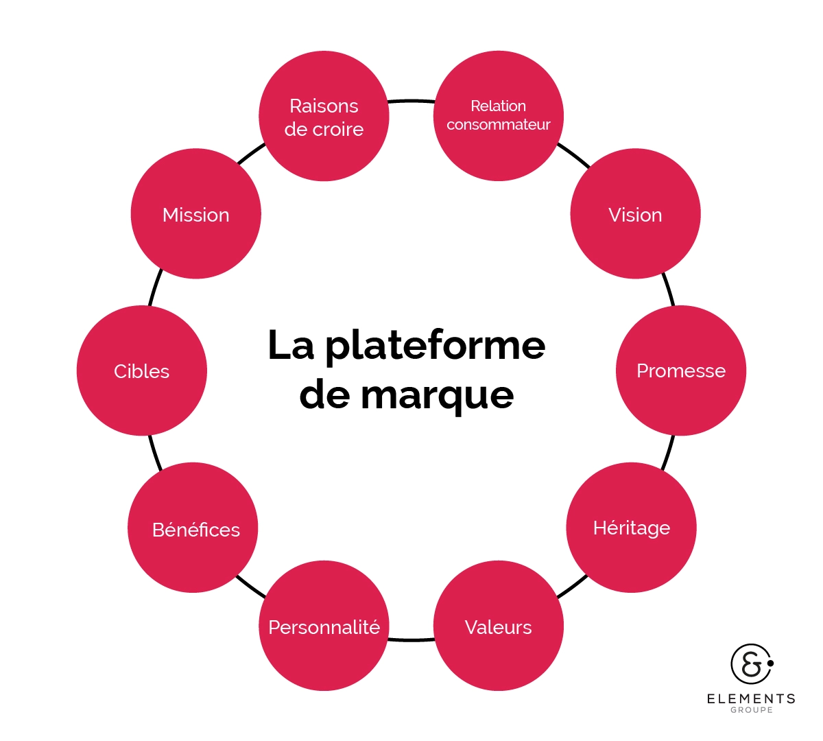 plateforme-de-marque-positionnement-stratégie