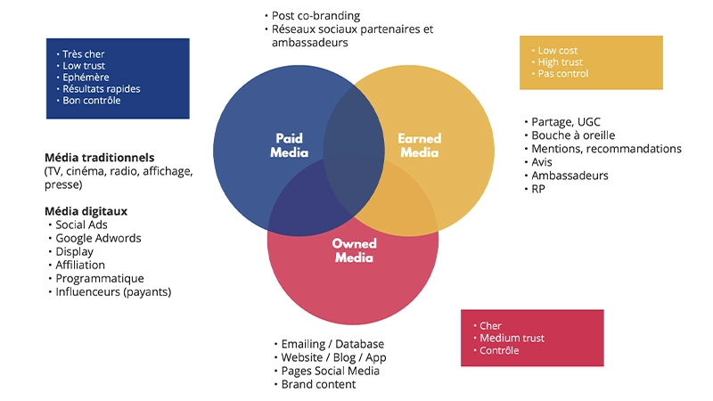 schéma des différents média stratégie de communication